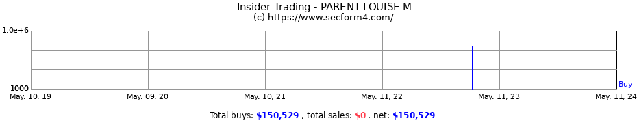 Insider Trading Transactions for PARENT LOUISE M