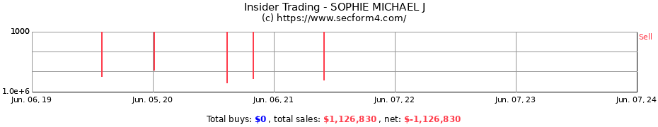 Insider Trading Transactions for SOPHIE MICHAEL J