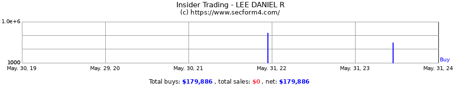 Insider Trading Transactions for LEE DANIEL R