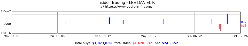 Insider Trading Transactions for Lee Daniel R