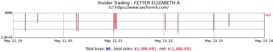 Insider Trading Transactions for FETTER ELIZABETH A
