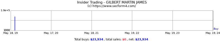 Insider Trading Transactions for GILBERT MARTIN JAMES