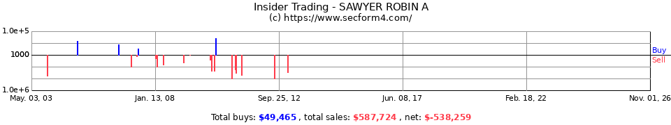 Insider Trading Transactions for Sawyer Robin A