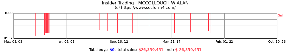 Insider Trading Transactions for Mccollough W Alan