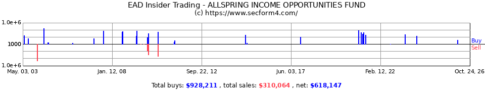 EAD Insider Trading Transactions for Evergreen Income Advantage Fun