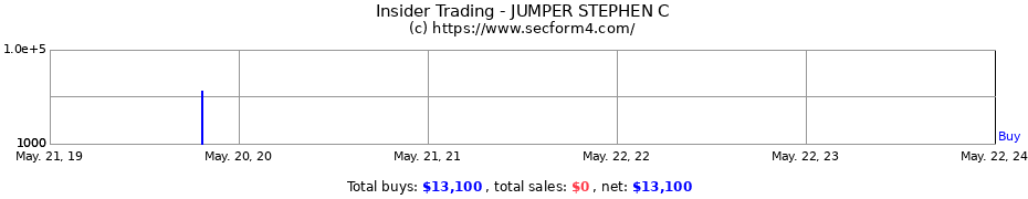 Insider Trading Transactions for JUMPER STEPHEN C