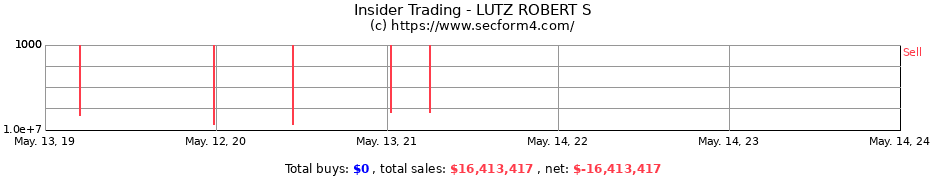 Insider Trading Transactions for LUTZ ROBERT S