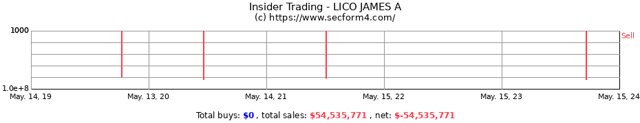 Insider Trading Transactions for LICO JAMES A