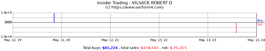 Insider Trading Transactions for VILSACK ROBERT D