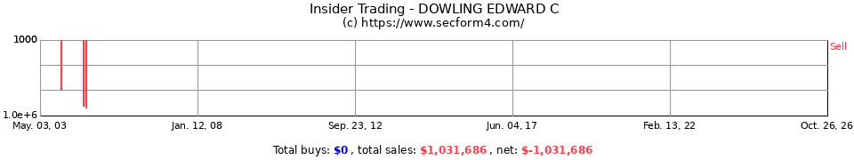 Insider Trading Transactions for Dowling Edward C