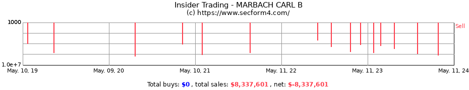 Insider Trading Transactions for MARBACH CARL B