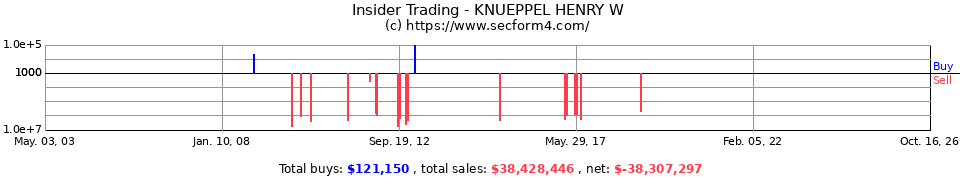 Insider Trading Transactions for Knueppel Henry W