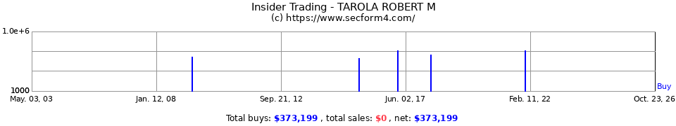 Insider Trading Transactions for Tarola Robert M