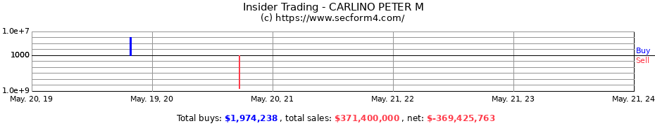 Insider Trading Transactions for CARLINO PETER M