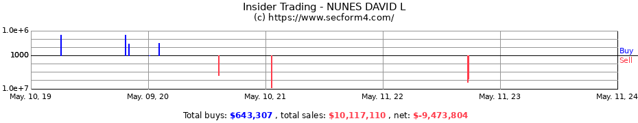 Insider Trading Transactions for NUNES DAVID L