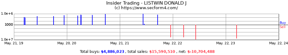 Insider Trading Transactions for LISTWIN DONALD J