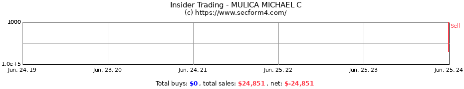 Insider Trading Transactions for MULICA MICHAEL C