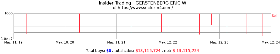 Insider Trading Transactions for GERSTENBERG ERIC W
