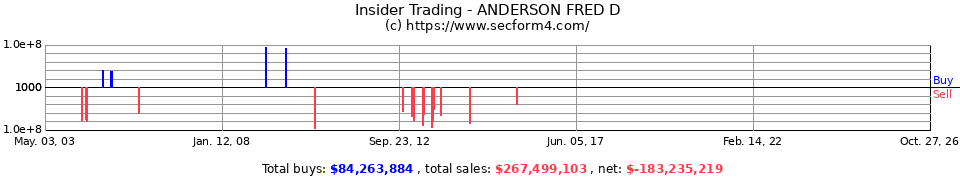 Insider Trading Transactions for Anderson Fred D