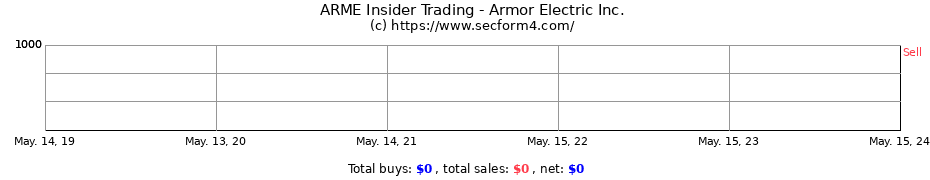 Insider Trading Transactions for Armor Electric Inc.