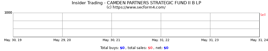 Insider Trading Transactions for CAMDEN PARTNERS STRATEGIC FUND II B LP