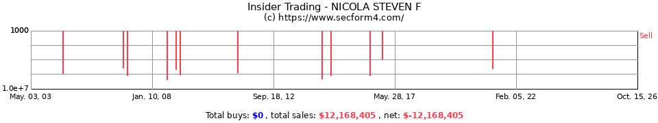 Insider Trading Transactions for Nicola Steven F