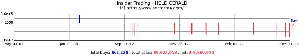 Insider Trading Transactions for Held Gerald