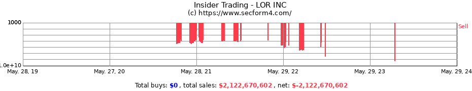 Insider Trading Transactions for LOR INC