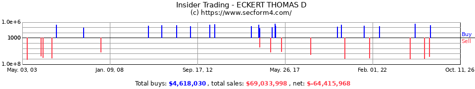 Insider Trading Transactions for Eckert Thomas D