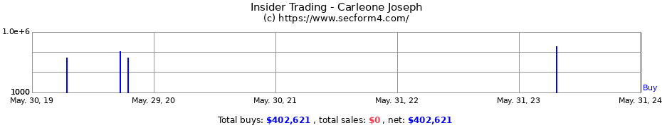 Insider Trading Transactions for Carleone Joseph