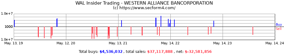 Insider Trading Transactions for WESTERN ALLIANCE BANCORPORATION
