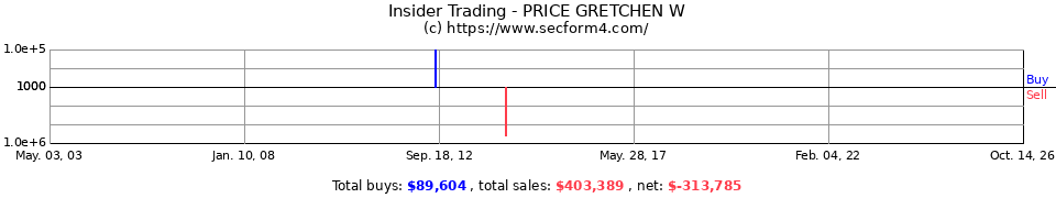 Insider Trading Transactions for Price Gretchen W