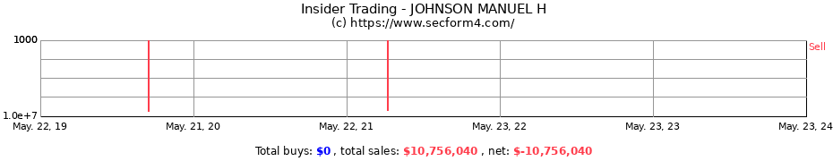 Insider Trading Transactions for JOHNSON MANUEL H