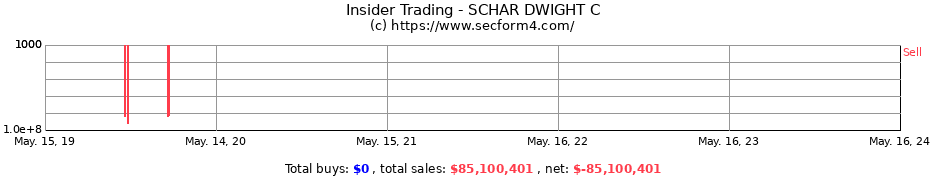 Insider Trading Transactions for SCHAR DWIGHT C