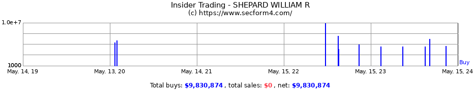 Insider Trading Transactions for SHEPARD WILLIAM R