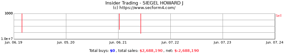 Insider Trading Transactions for SIEGEL HOWARD J