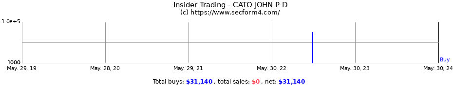 Insider Trading Transactions for CATO JOHN P D