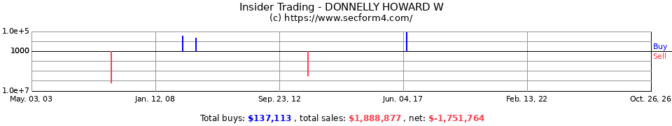 Insider Trading Transactions for Donnelly Howard W