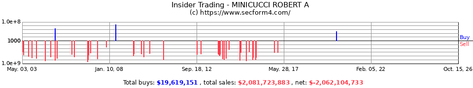 Insider Trading Transactions for Minicucci Robert A