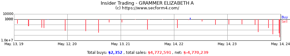 Insider Trading Transactions for GRAMMER ELIZABETH A