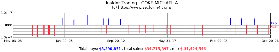 Insider Trading Transactions for Coke Michael A