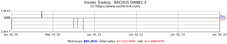 Insider Trading Transactions for BACHUS DANIEL E