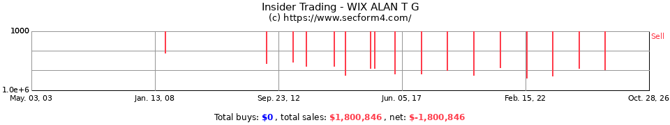 Insider Trading Transactions for Wix Alan T G