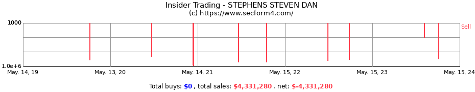 Insider Trading Transactions for STEPHENS STEVEN DAN