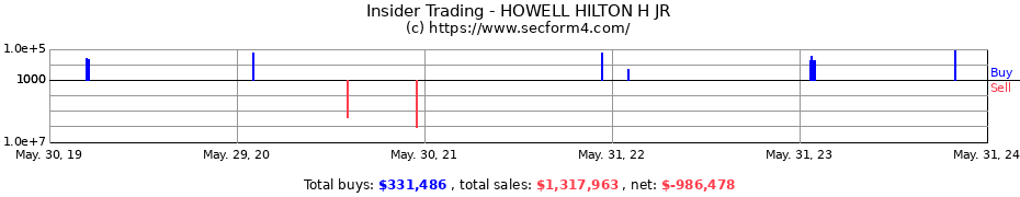 Insider Trading Transactions for HOWELL HILTON H JR