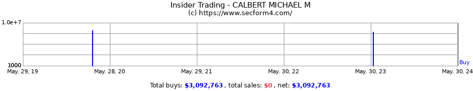 Insider Trading Transactions for CALBERT MICHAEL M