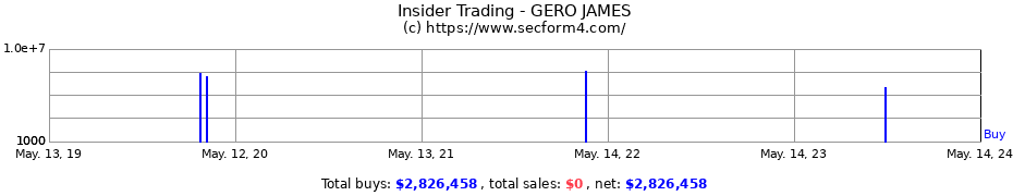 Insider Trading Transactions for GERO JAMES