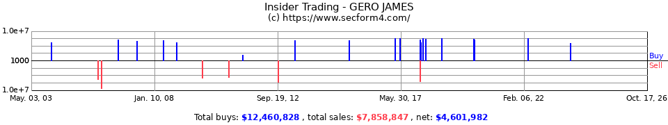 Insider Trading Transactions for Gero James