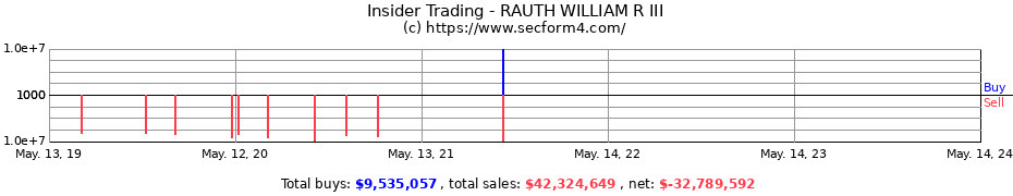 Insider Trading Transactions for RAUTH WILLIAM R III