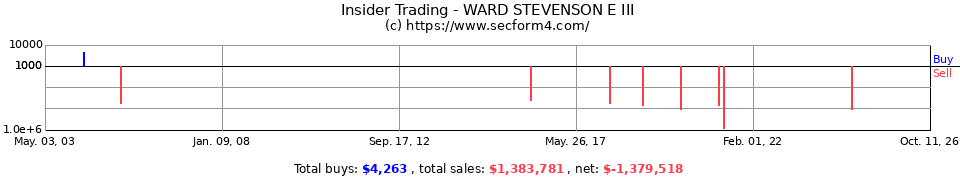 Insider Trading Transactions for Ward Stevenson E III